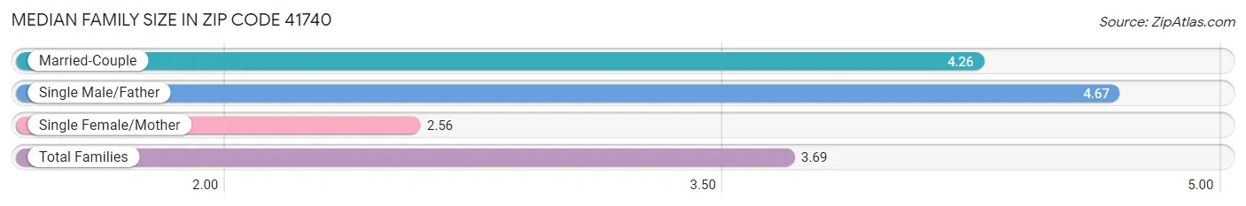 Median Family Size in Zip Code 41740