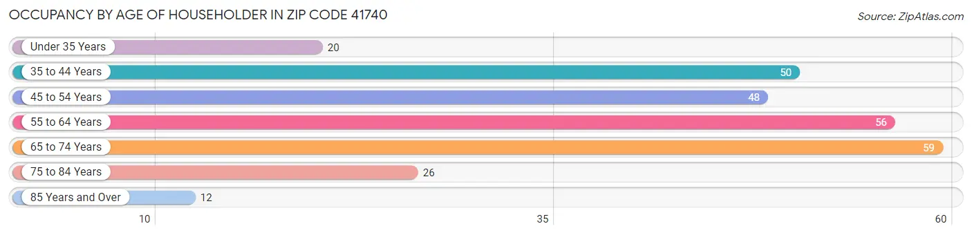 Occupancy by Age of Householder in Zip Code 41740