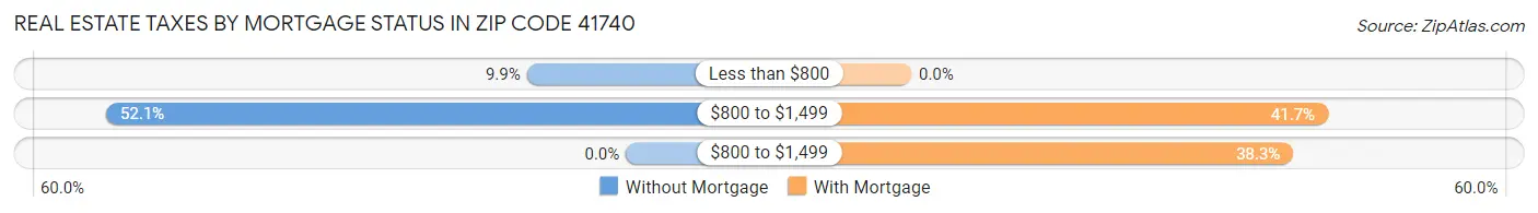 Real Estate Taxes by Mortgage Status in Zip Code 41740