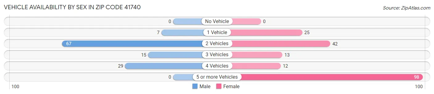 Vehicle Availability by Sex in Zip Code 41740