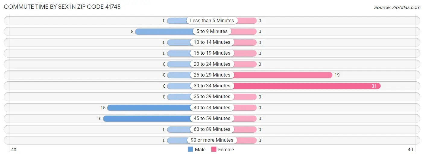 Commute Time by Sex in Zip Code 41745