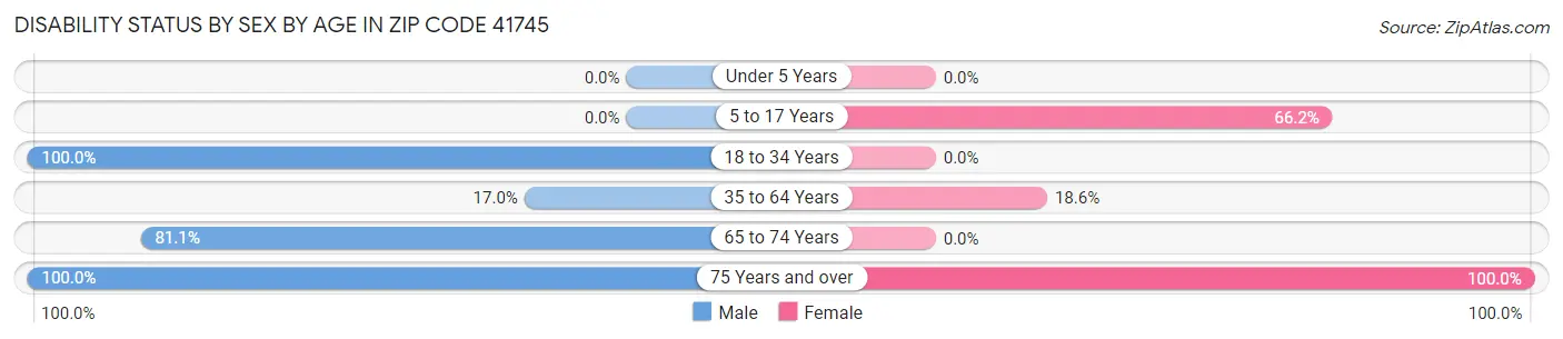 Disability Status by Sex by Age in Zip Code 41745