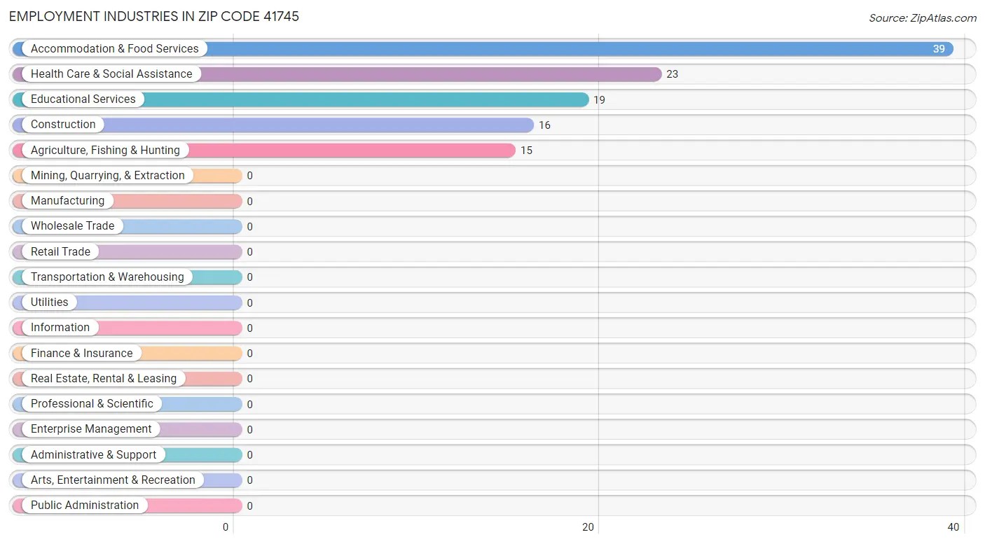 Employment Industries in Zip Code 41745