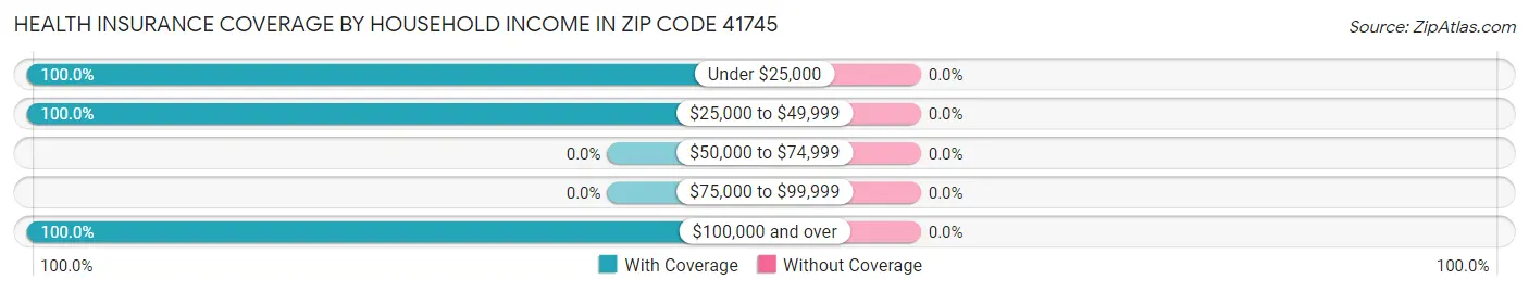 Health Insurance Coverage by Household Income in Zip Code 41745