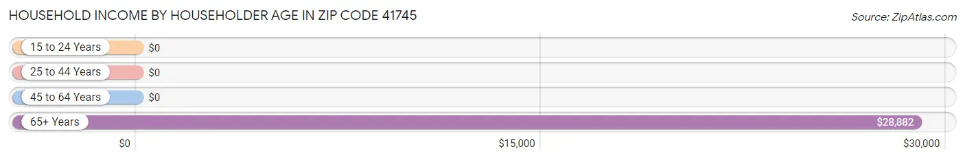 Household Income by Householder Age in Zip Code 41745