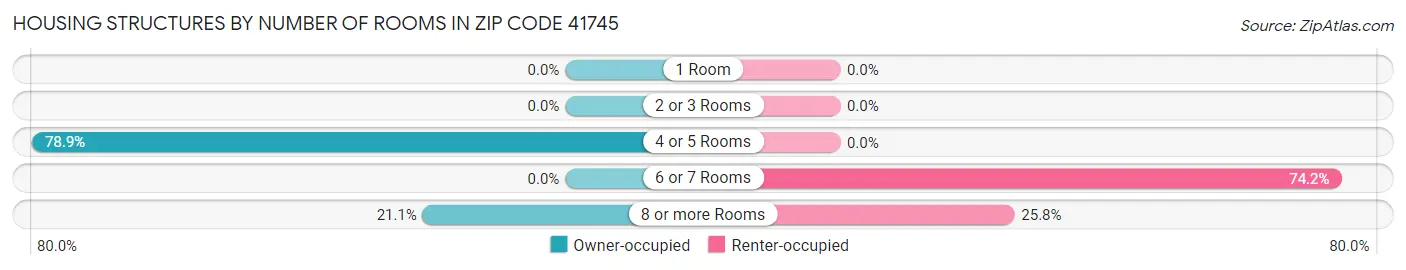 Housing Structures by Number of Rooms in Zip Code 41745