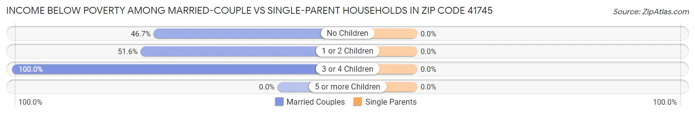 Income Below Poverty Among Married-Couple vs Single-Parent Households in Zip Code 41745