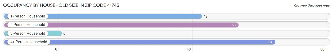 Occupancy by Household Size in Zip Code 41745