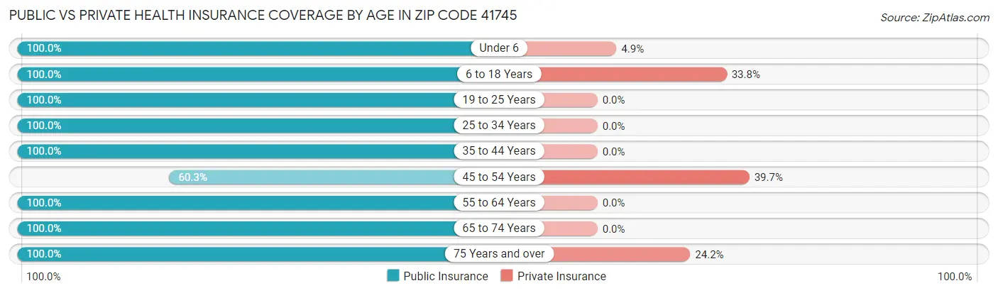 Public vs Private Health Insurance Coverage by Age in Zip Code 41745