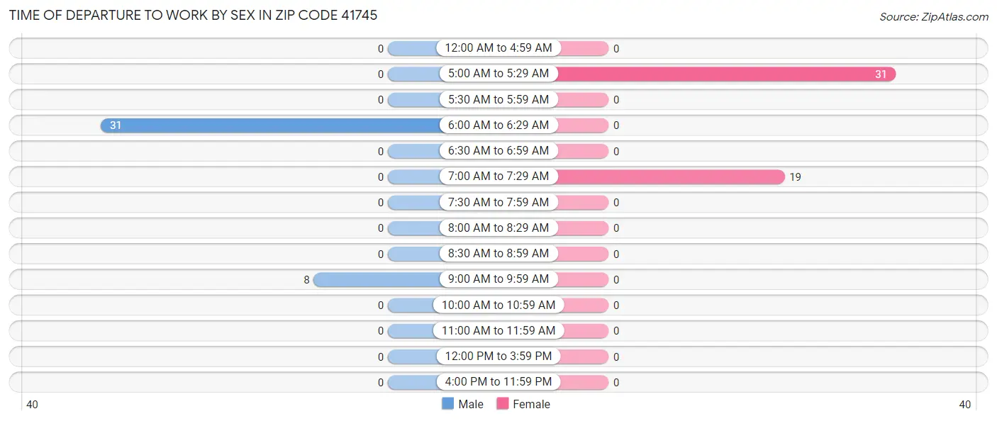 Time of Departure to Work by Sex in Zip Code 41745