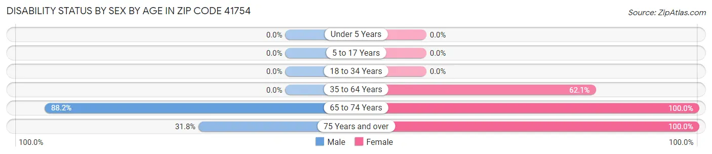 Disability Status by Sex by Age in Zip Code 41754