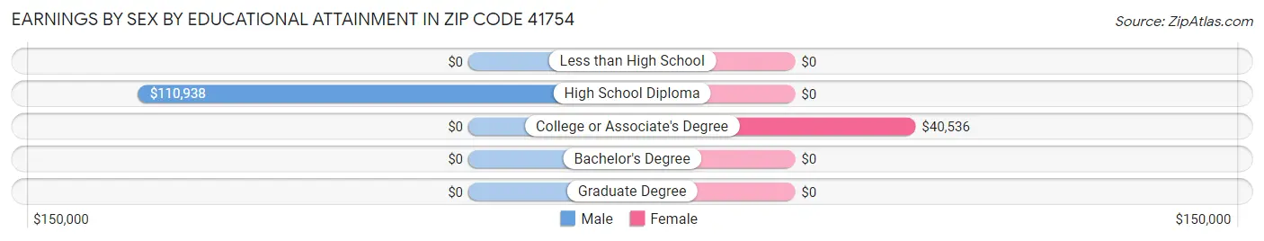 Earnings by Sex by Educational Attainment in Zip Code 41754