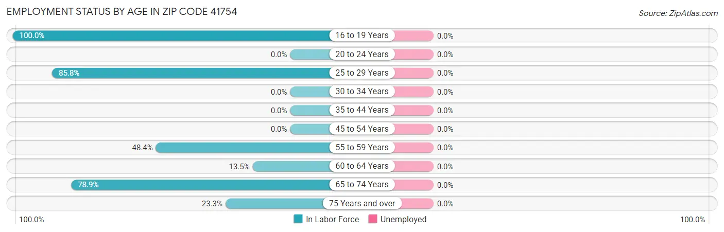 Employment Status by Age in Zip Code 41754