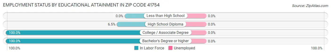 Employment Status by Educational Attainment in Zip Code 41754