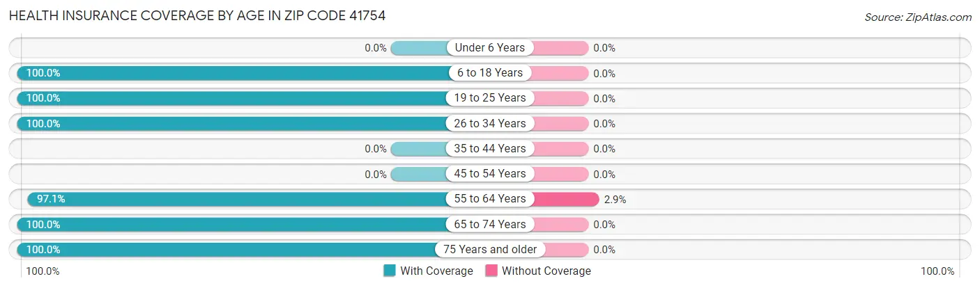 Health Insurance Coverage by Age in Zip Code 41754