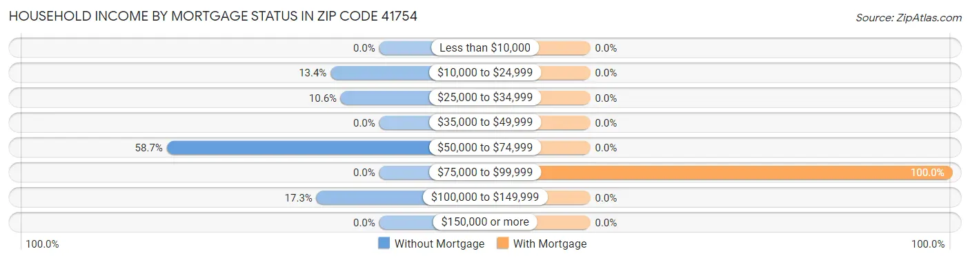 Household Income by Mortgage Status in Zip Code 41754