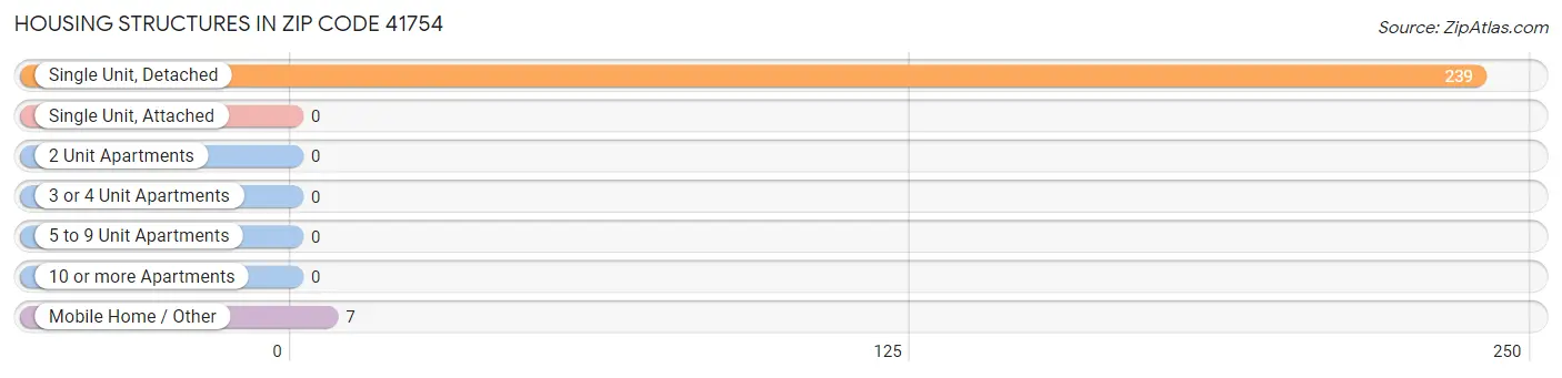 Housing Structures in Zip Code 41754