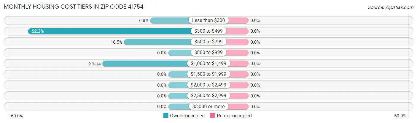 Monthly Housing Cost Tiers in Zip Code 41754