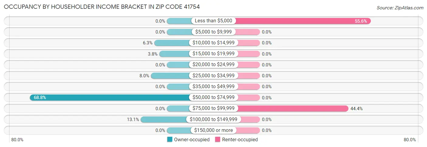 Occupancy by Householder Income Bracket in Zip Code 41754