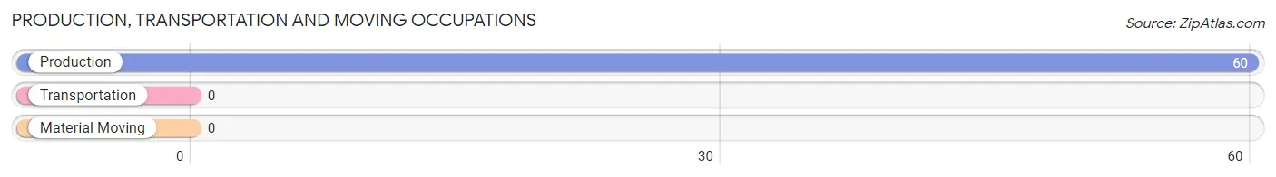 Production, Transportation and Moving Occupations in Zip Code 41754