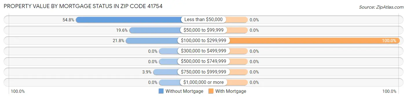 Property Value by Mortgage Status in Zip Code 41754