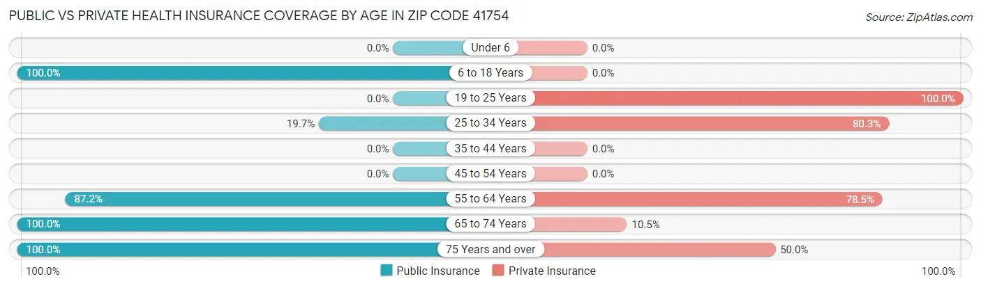 Public vs Private Health Insurance Coverage by Age in Zip Code 41754
