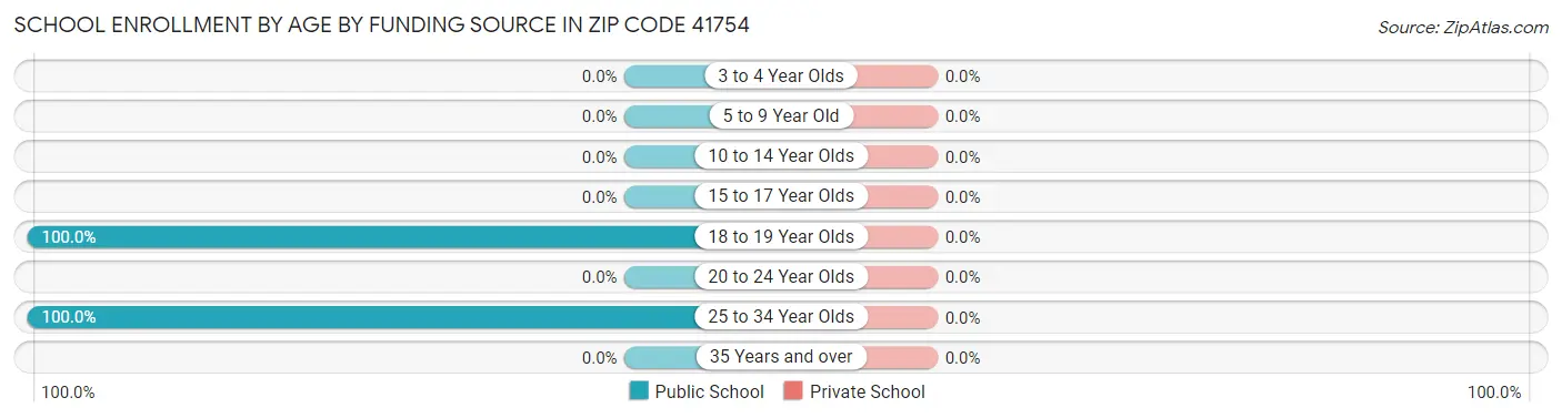 School Enrollment by Age by Funding Source in Zip Code 41754
