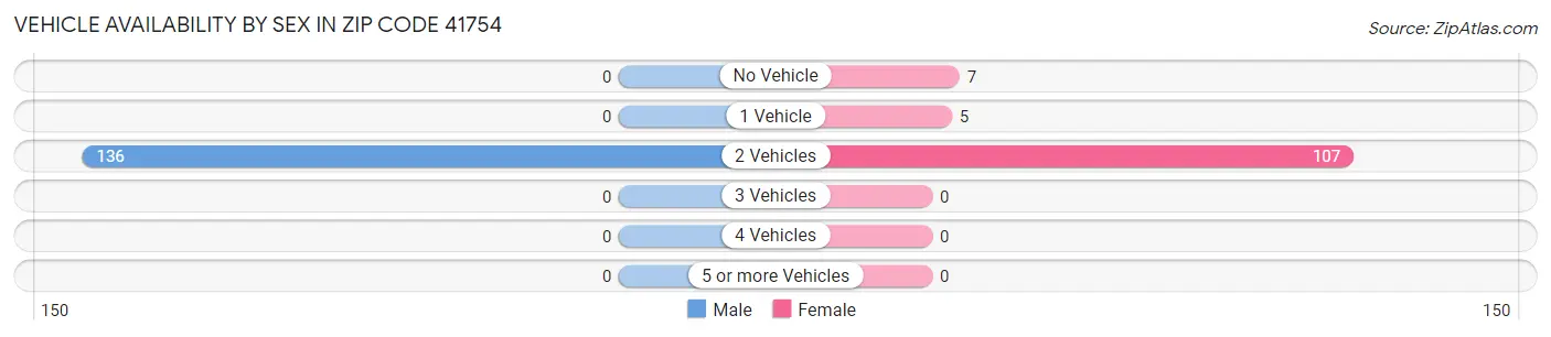 Vehicle Availability by Sex in Zip Code 41754