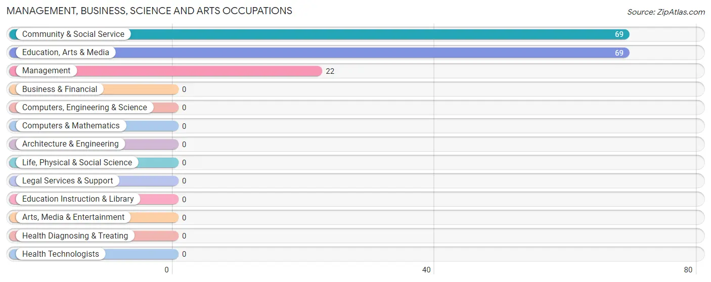 Management, Business, Science and Arts Occupations in Zip Code 41759