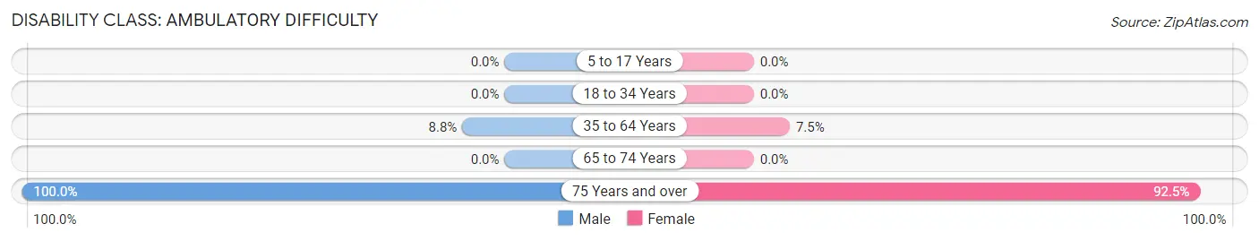 Disability in Zip Code 41760: <span>Ambulatory Difficulty</span>