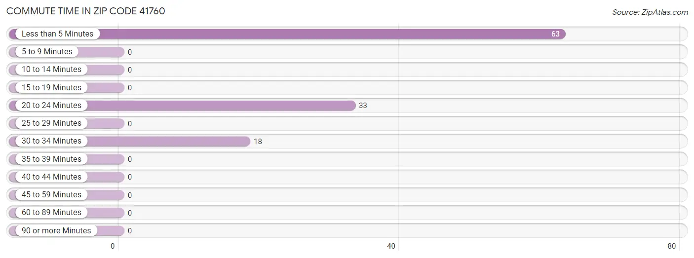 Commute Time in Zip Code 41760