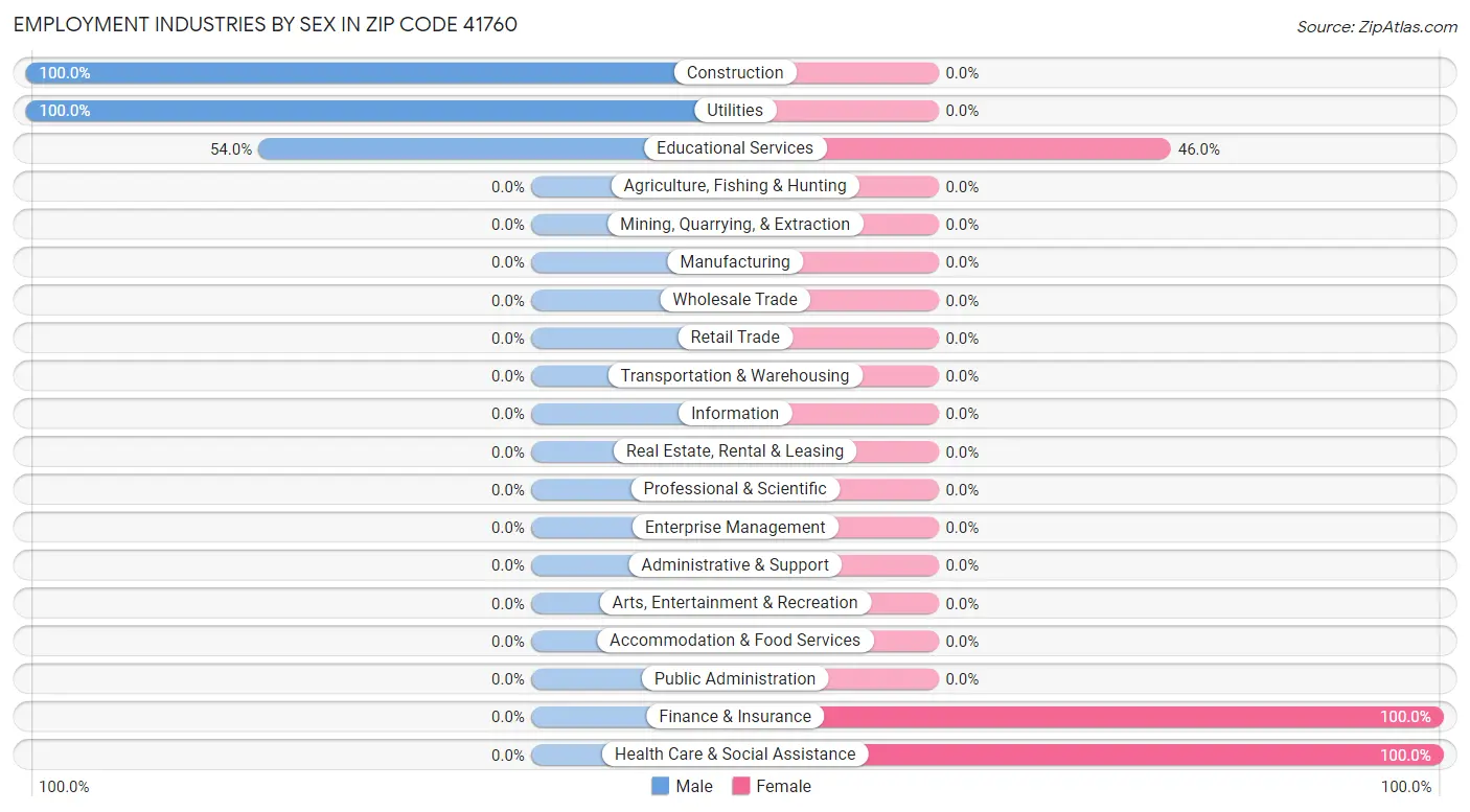 Employment Industries by Sex in Zip Code 41760