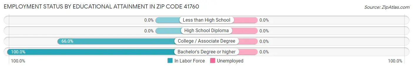 Employment Status by Educational Attainment in Zip Code 41760