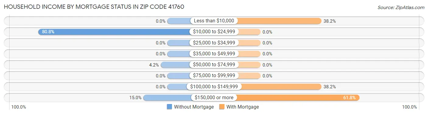 Household Income by Mortgage Status in Zip Code 41760