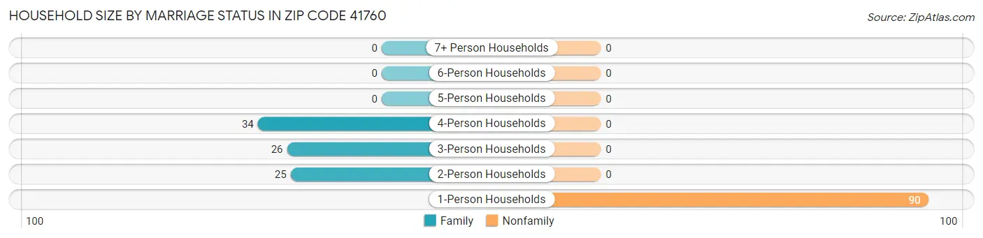 Household Size by Marriage Status in Zip Code 41760