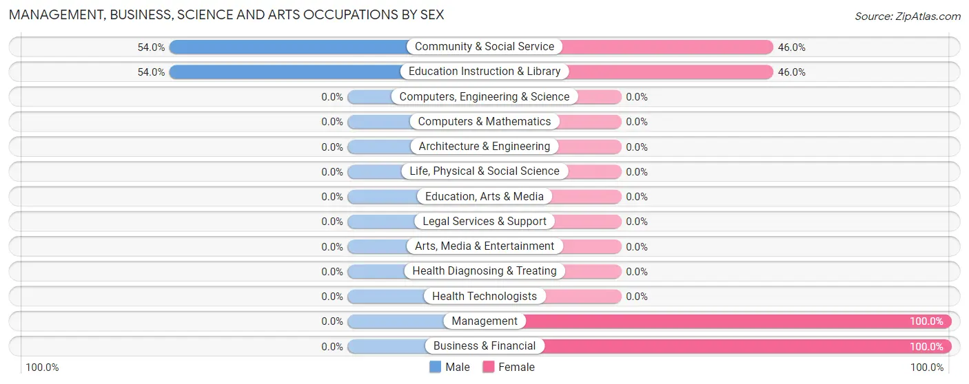 Management, Business, Science and Arts Occupations by Sex in Zip Code 41760
