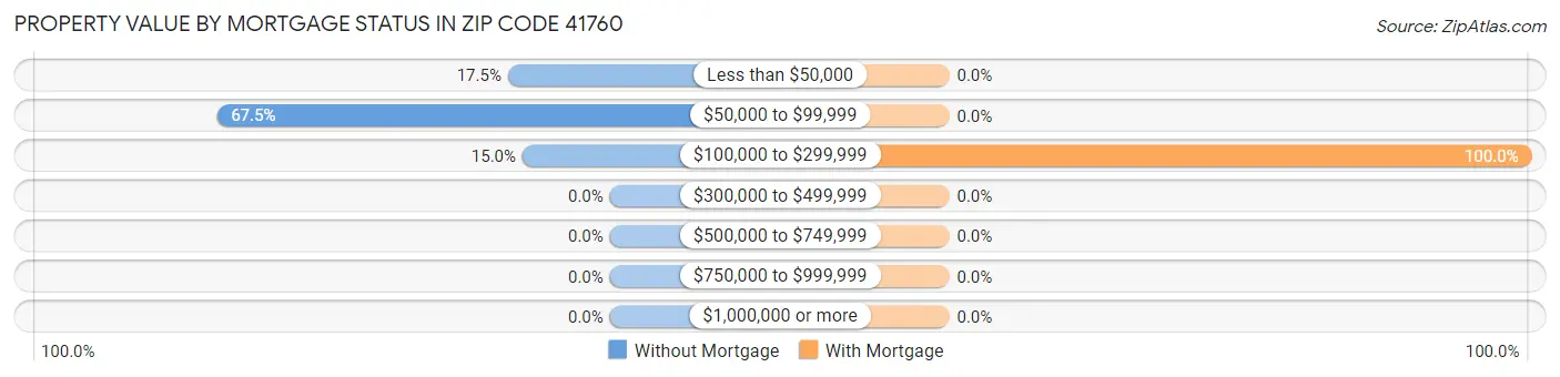 Property Value by Mortgage Status in Zip Code 41760