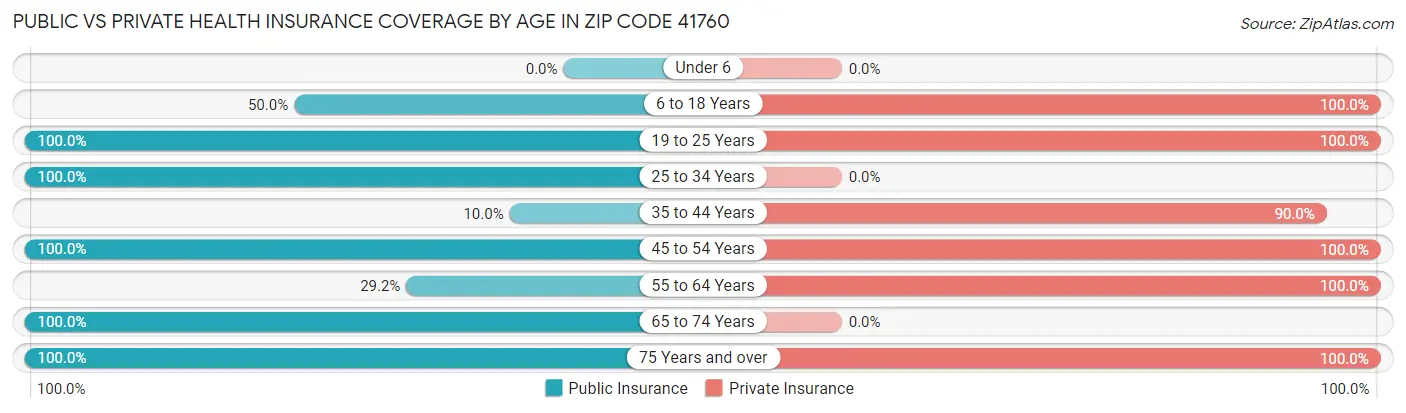 Public vs Private Health Insurance Coverage by Age in Zip Code 41760