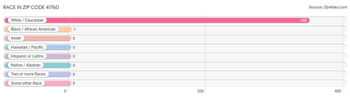 Race in Zip Code 41760