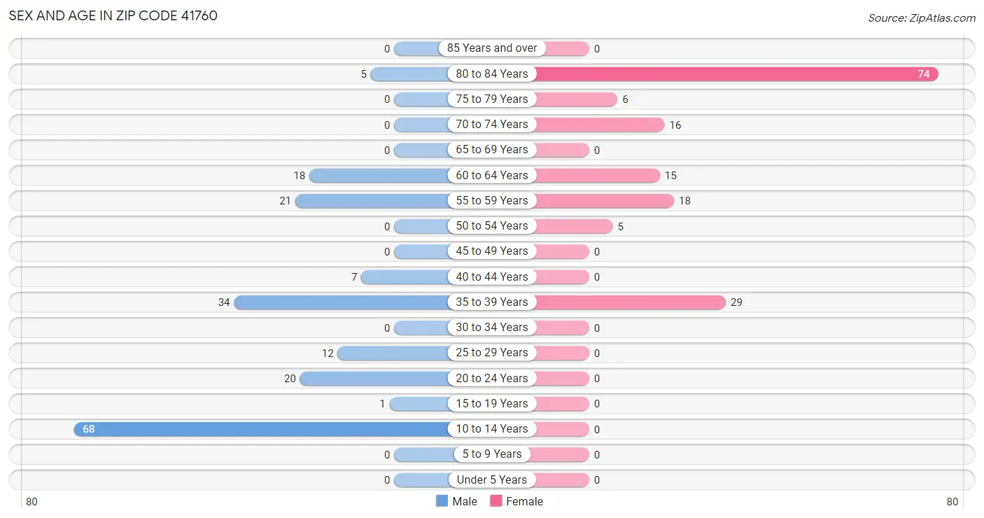 Sex and Age in Zip Code 41760