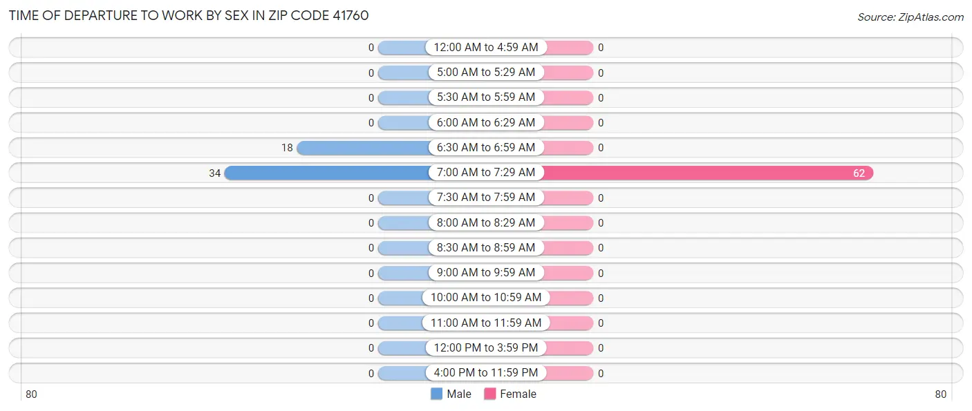 Time of Departure to Work by Sex in Zip Code 41760