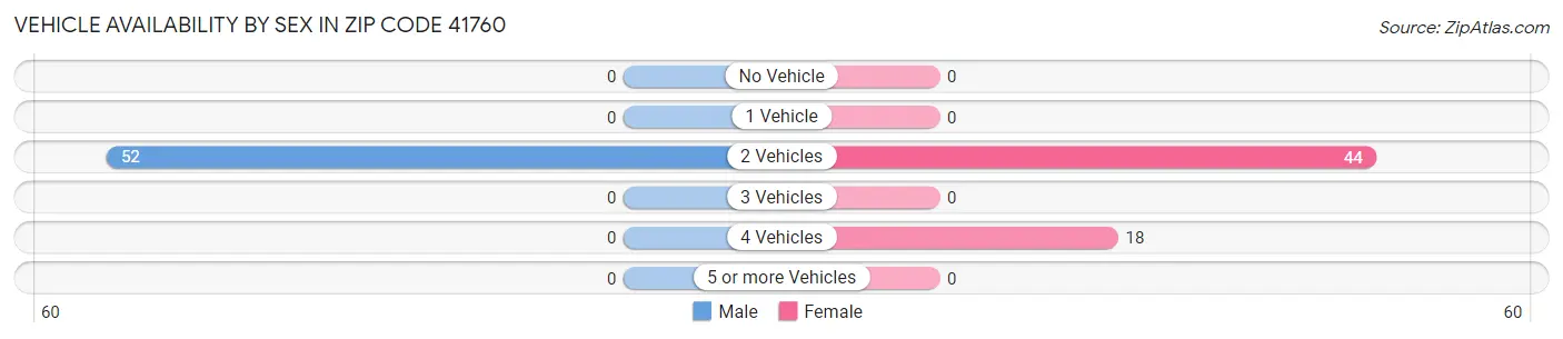 Vehicle Availability by Sex in Zip Code 41760