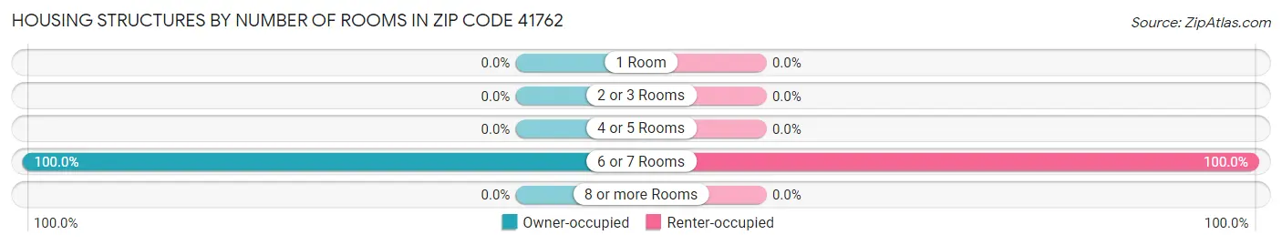 Housing Structures by Number of Rooms in Zip Code 41762