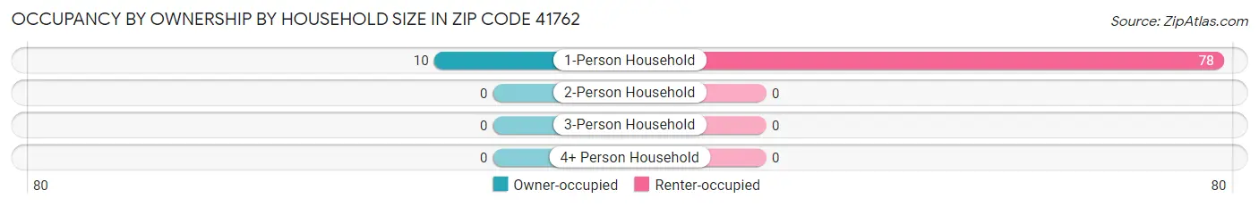 Occupancy by Ownership by Household Size in Zip Code 41762