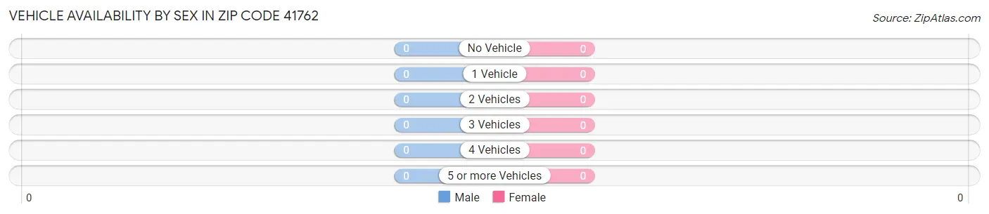 Vehicle Availability by Sex in Zip Code 41762