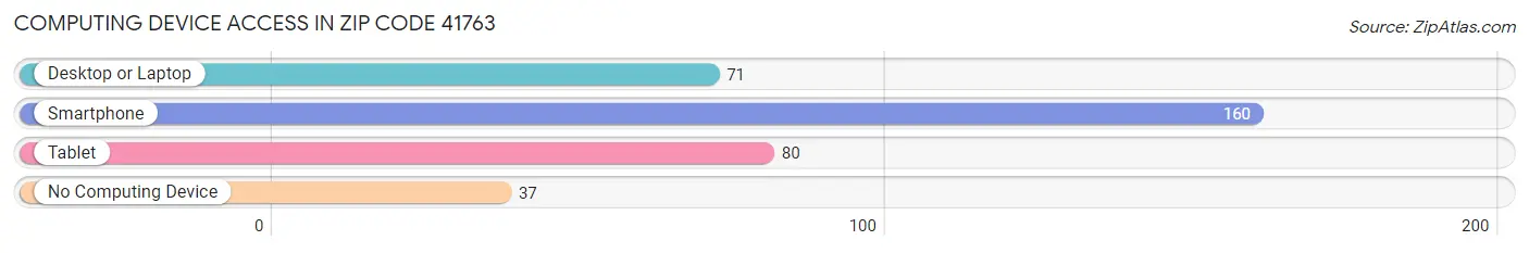 Computing Device Access in Zip Code 41763