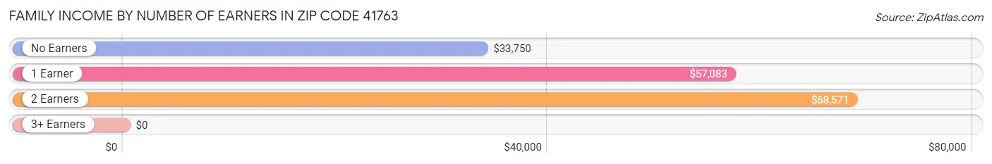 Family Income by Number of Earners in Zip Code 41763