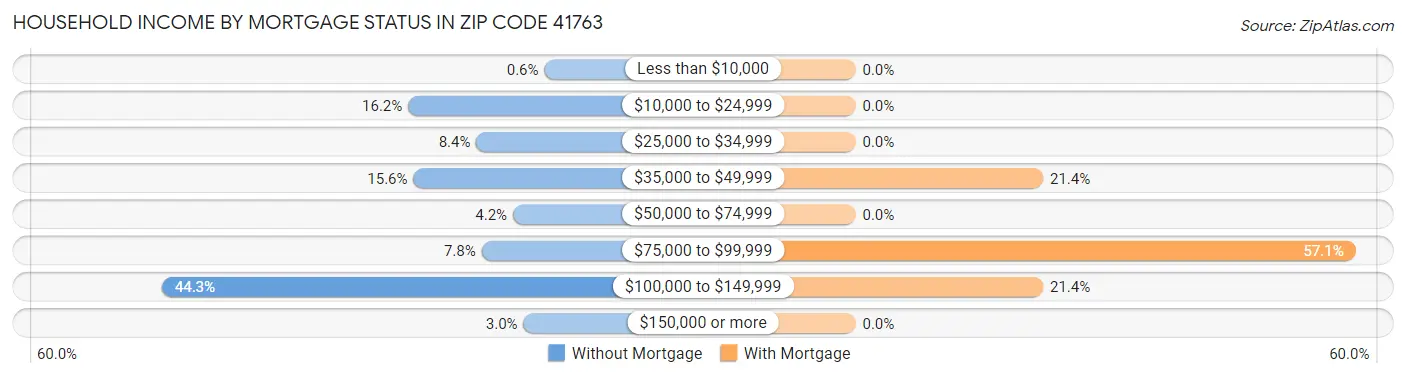 Household Income by Mortgage Status in Zip Code 41763