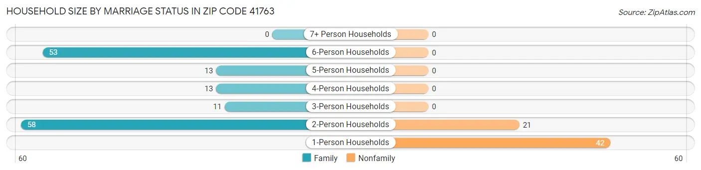 Household Size by Marriage Status in Zip Code 41763