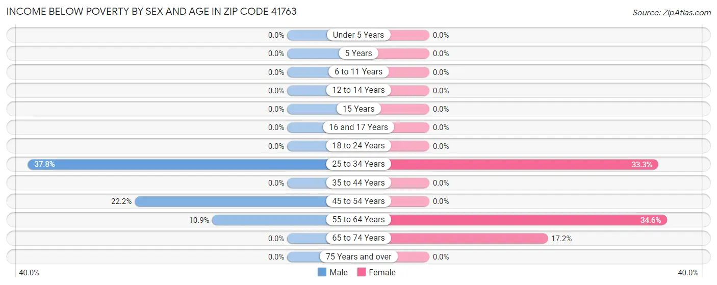 Income Below Poverty by Sex and Age in Zip Code 41763